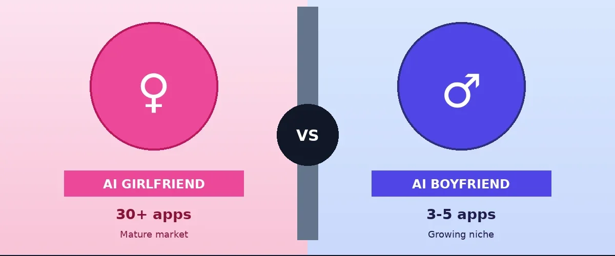 AI Girlfriend vs AI Boyfriend: Key Differences in Features, Pricing & Experience